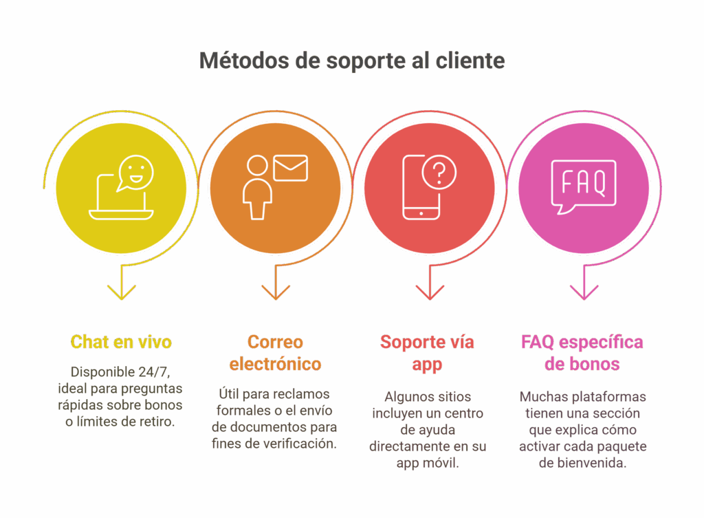 Atención al cliente y soporte sobre bonos