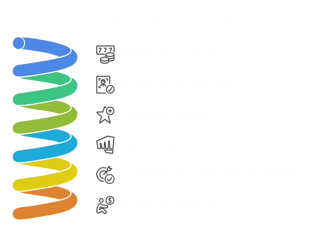 Bono de Casino Sin Depósito en España